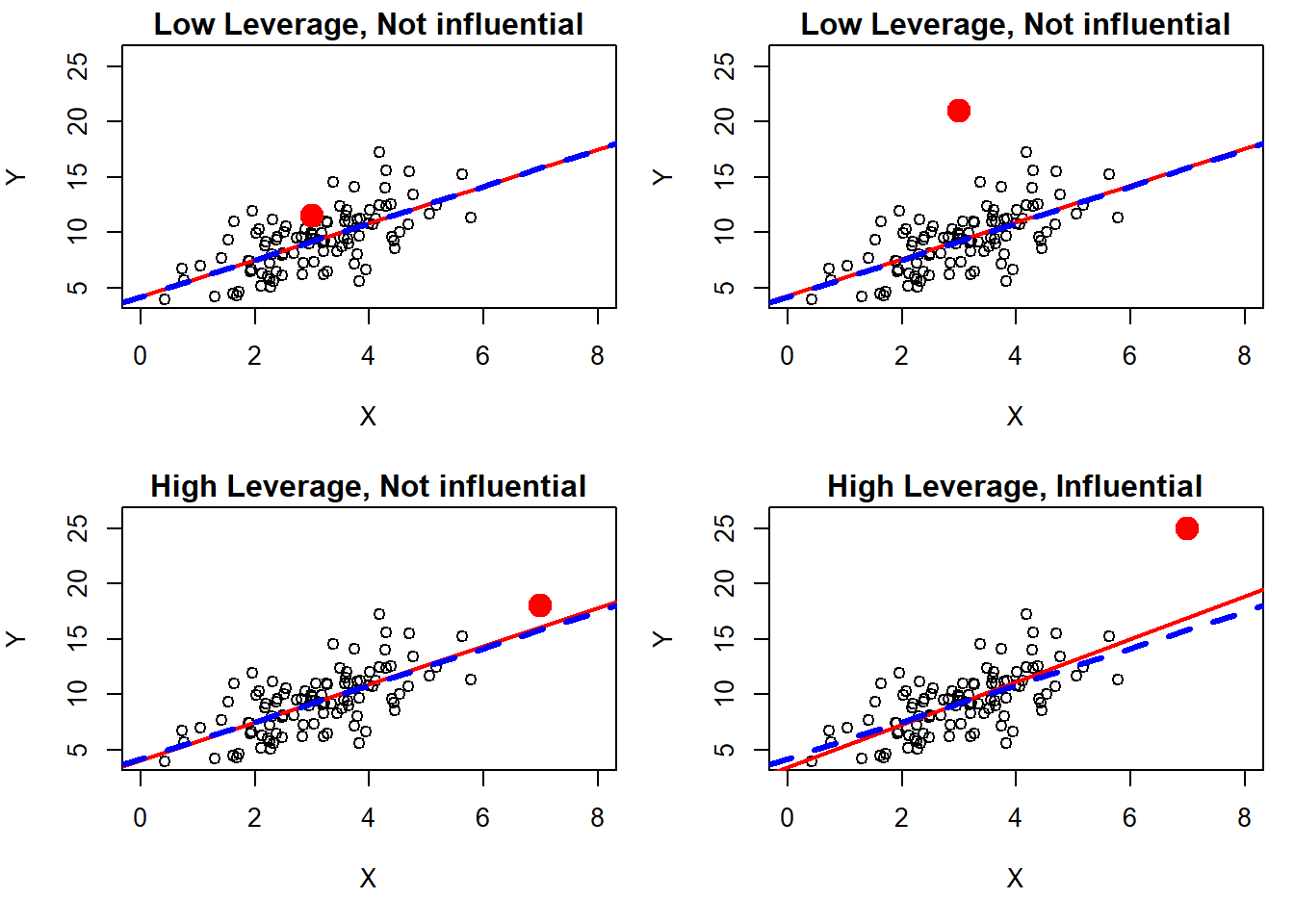 Four scatter plots of Y vs. X that are described in the text