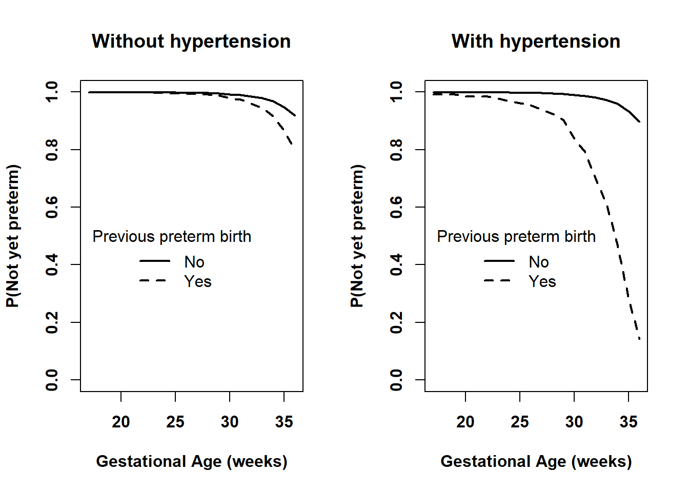 Two plots. On the left, a plot of survival probability vs. gestational age in weeks with two lines, one for those with no previous preterm birth and one for those with a previous preterm birth which has lower probability of no perterm birth. The same on the right except that the two survival curves are much farther apart