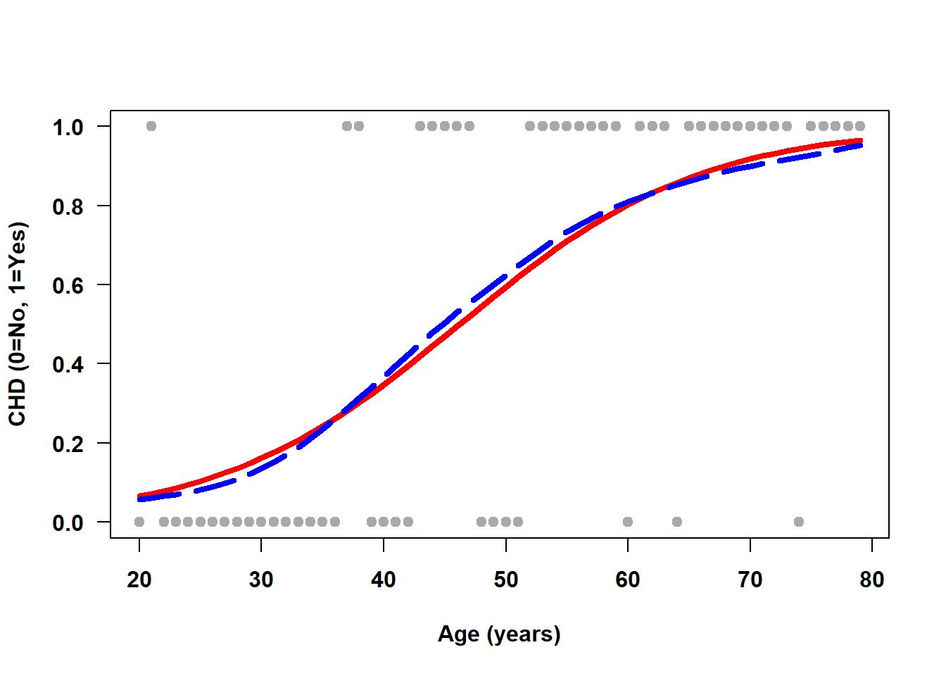 Logistic  regression fit to data that can only be 0 or 1 on the Y axis and a smoother that tracks the proportion of ones. The logistic regression curve and the smoother are nearly on top of each other