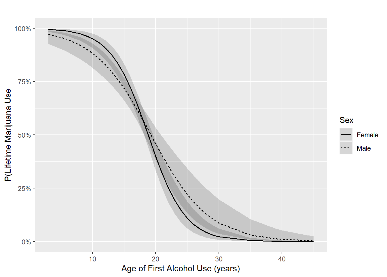 Plot with a logistic regression curve for females and one for males. The two curves cross, they are not parallel