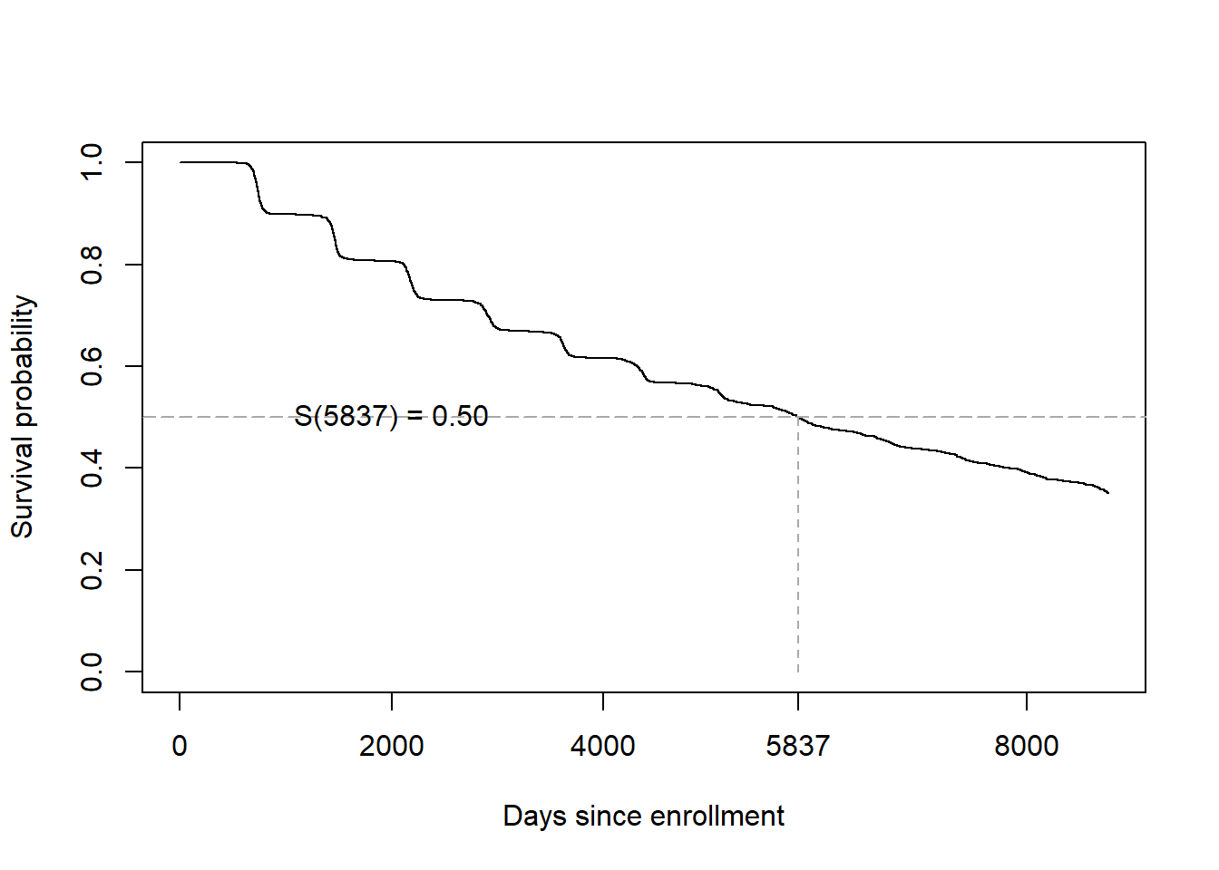 Plot of survival probability vs. days since enrollment starting at probability 1 and decreasing to below 0.4. A vertical line goes from 5837 days on the x axis up to the survival line and then a horizontal line goes from there to the left to exactly 0.50 on the y axis