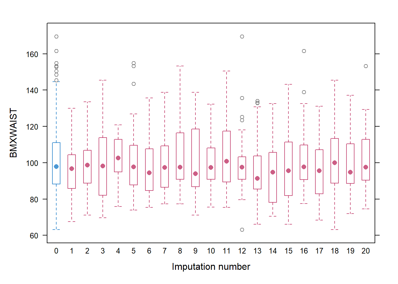 Boxplots of waist circumference, one for the original data and one for each set of imputed data