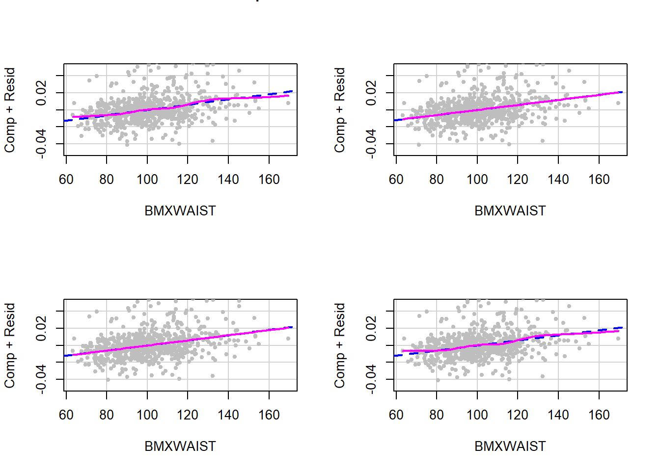 Component plus residual vs. waist circumference, with one plot per each of the first four imputations. In each plot the smoother tracks with the line