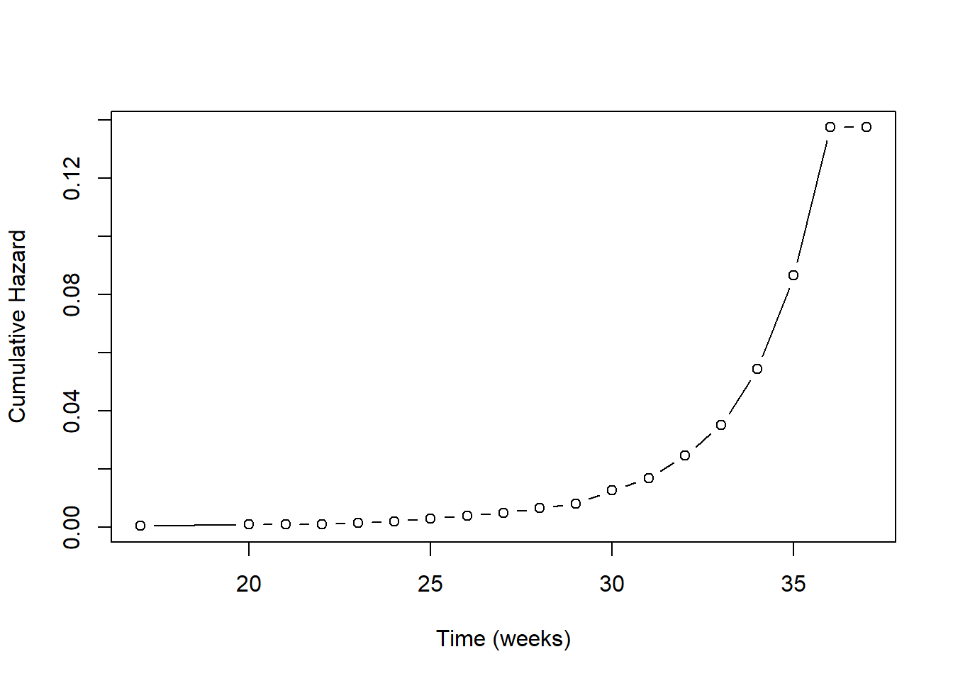 Plot of cumulative hazard vs. weeks that starts at zero cumulative hazard and increases slowly from 17 to about 30 weeks and then increases rapidly to 37 weeks