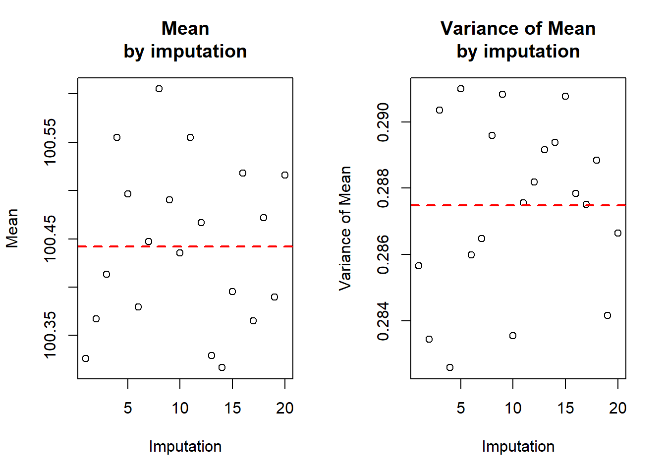 Figure with two panels. On the left is a plot of mean vs. imputation with a horizontal line at the mean of the means. On the right is a plot of variance vs. imputation with a horizontal line at the mean of the variances. In both plots the points are scattered around the line