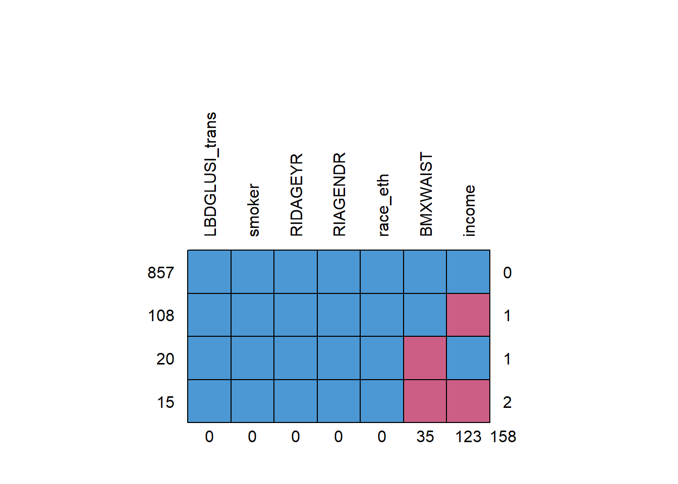 A four by seven grid of boxes with one column per predictor and one row per missing data pattern