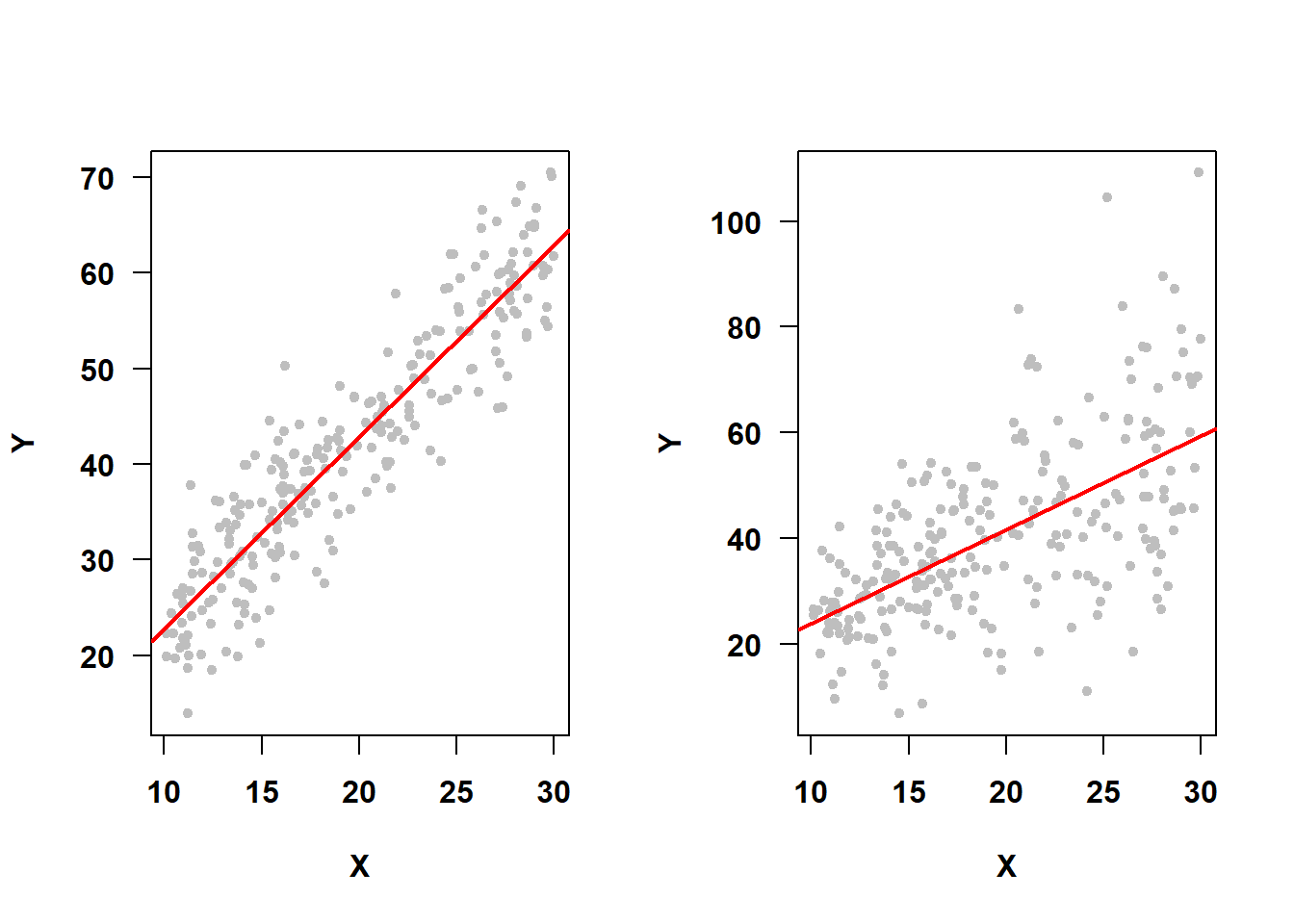 Figure with two panels. The panel on the left is a scatter plot of Y vs. X with a regression line where the scatter of points around the line has the same variation at all X values. On the right is a scatterplot of Y  vs. X with a regression line where the scatter of points around the line has greater variation at larger X values