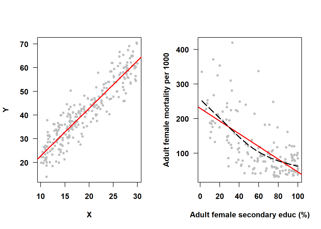 Figure with two panels. The panel on the left is a scatter plot of Y vs. X with a regression line where the scatter of points around the line indicates a line fits well. On the right is a scatterplot of mortality  vs. education with a linear regression line and a quadratic regression curvey where the scatter of points around the line indicates that the quadratic fits better