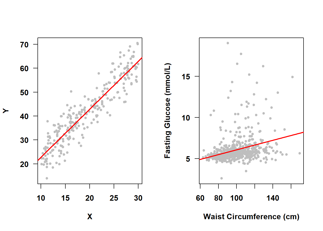 Figure with two panels. The panel on the left is a scatter plot of Y vs. X with a regression line where the scatter of points around the line is normally distributed. On the right is a scatterplot of fasting glucose vs. waist circumference with a regression line where the scatter of points around the line is skewed