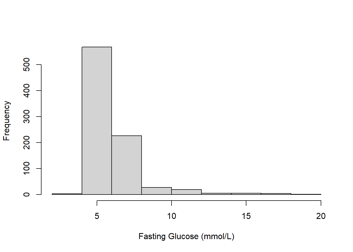 Histogram of fasting glucose showing it is skewed to the right