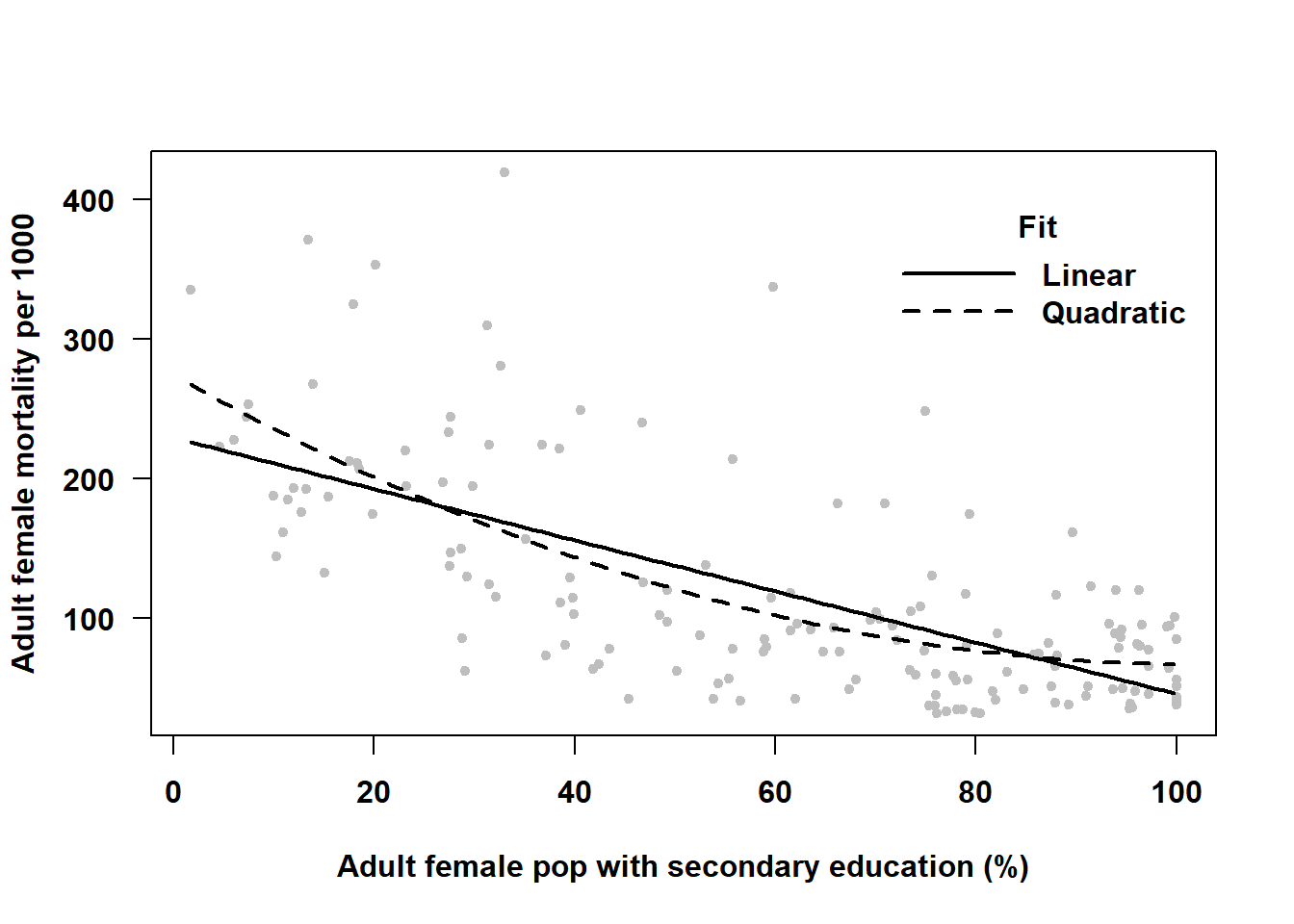 Scatterplot of adult female mortality vs. adult female population with secondary education with linear and quadratic regression lines