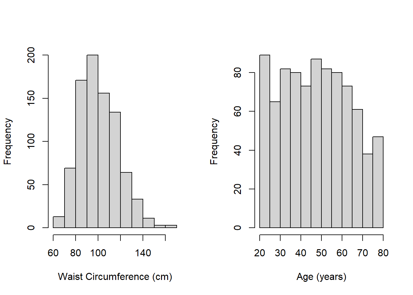 Histograms of waist circumference  and age