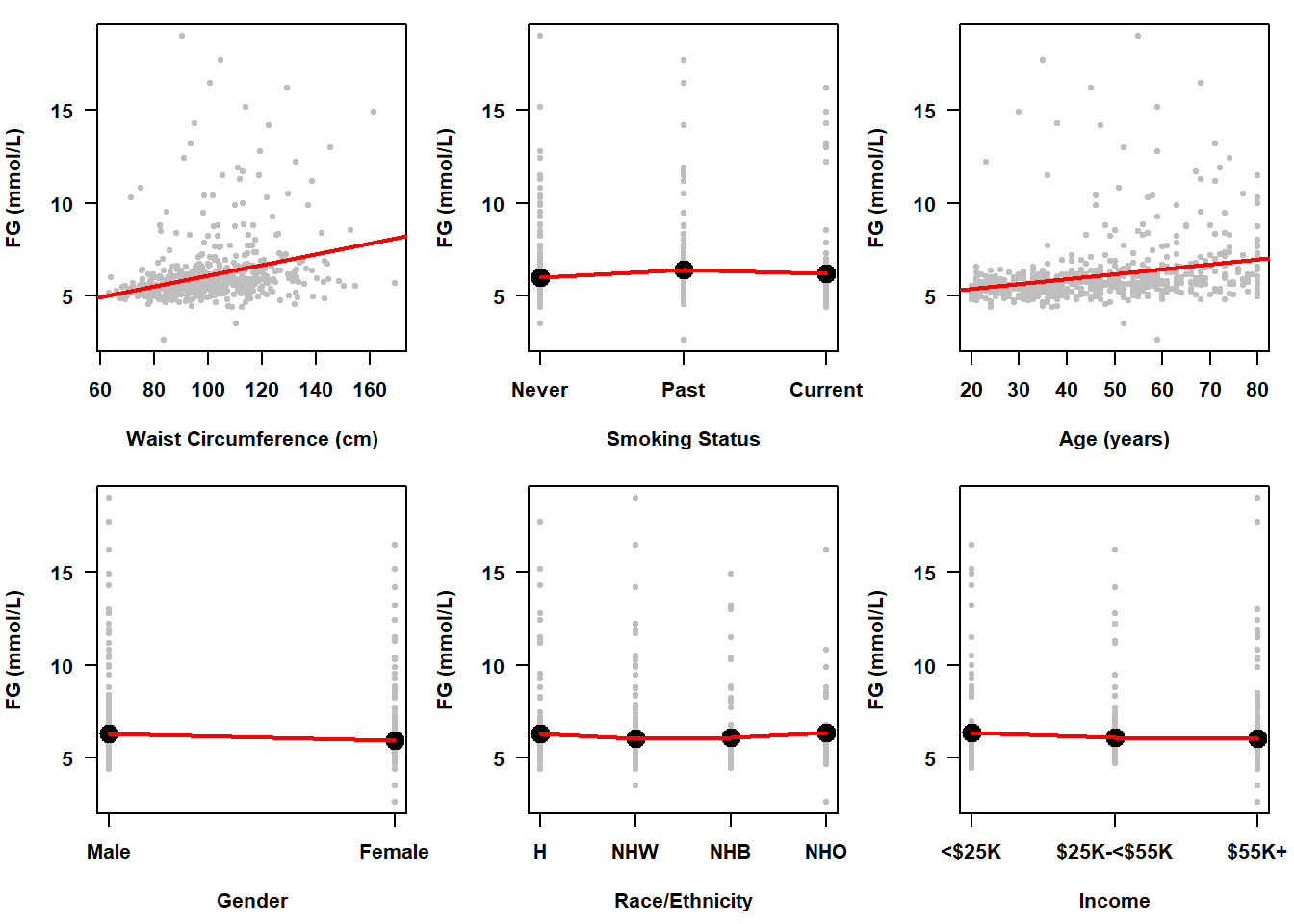 Six scatterplots of fasting glucose vs. waist circumference, smoking status, age, gender, race/ethnicity, and income, each with a regression line