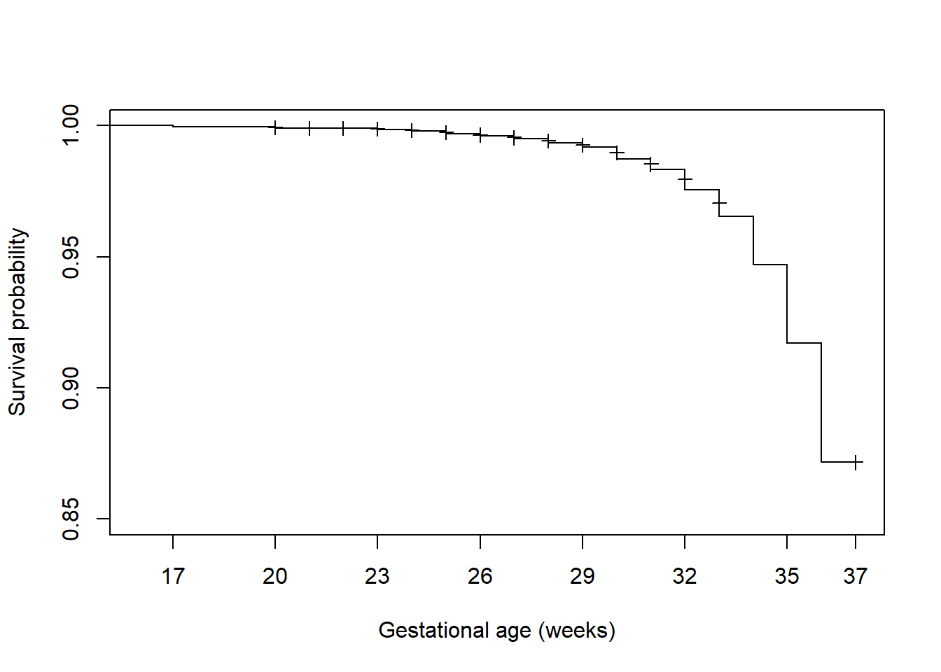 Plot of survival probability vs. gestational age in weeks with y axis going from 0.85 to 1, without confidence bands but including plus signs at certain times