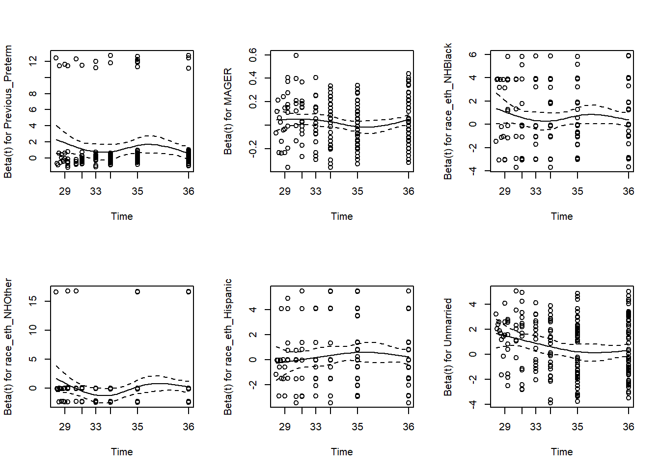 Six scatterplots, one for each predictor, showing how beta varies with time. Each has a bit of wiggle, with only the one for unmarried showing a consistent trend