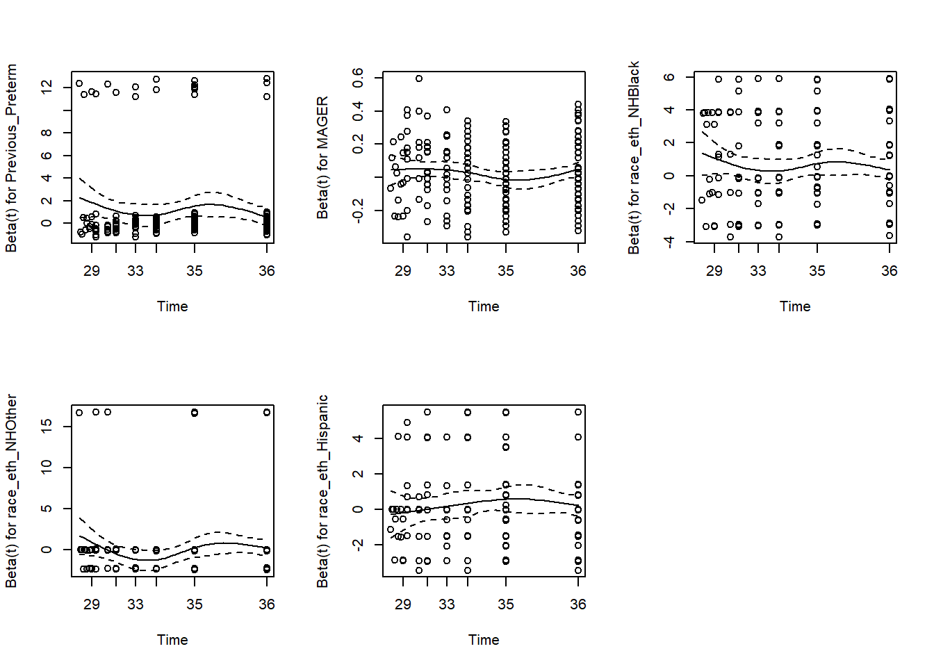 Five scatterplots, one for each predictor, showing how beta varies with time. Each has a bit of wiggle but no consistent trend