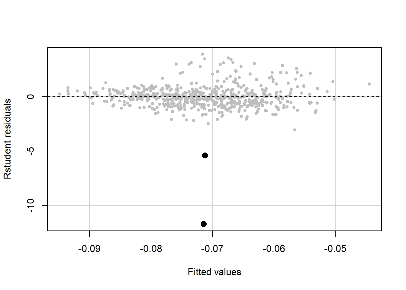 Scatter plot of residuals vs. fitted values with a horizontal line at zero. Tthere are two large negative residuals that are highlighted using larger points