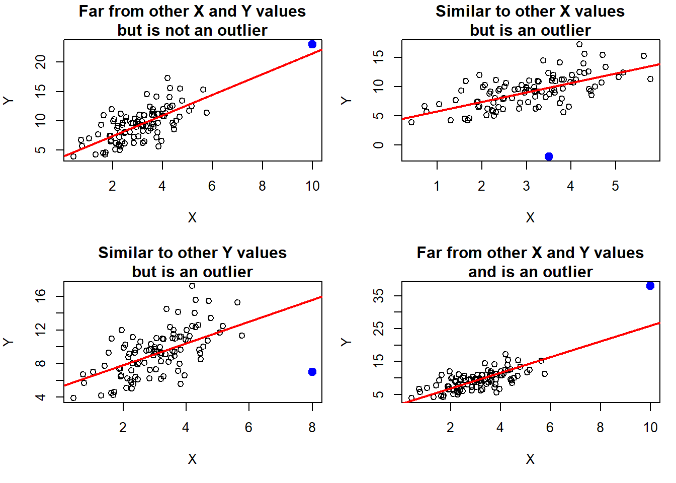 Four scatter plots of Y vs. X that are described in the text