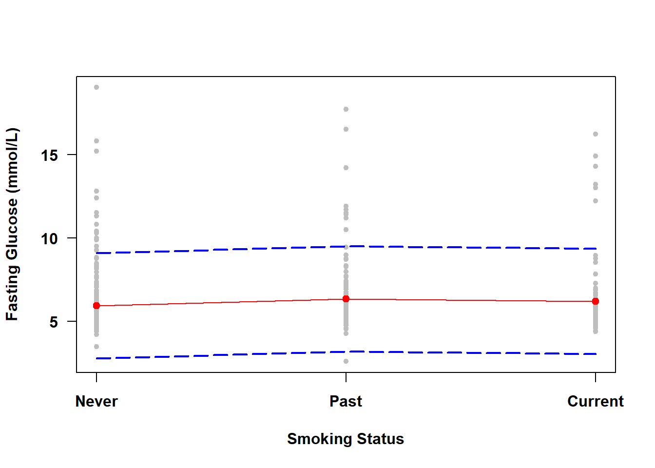 Vertical points at Never, Past, and Current smoking, with the mean fasting glucose at each level indicated by a point and a line connecting those points and prediction bands