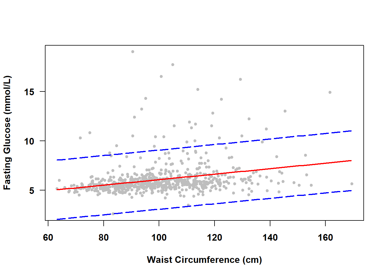 Scatterplot of fasting glucose vs. waist circumference with a regression line and prediction bands