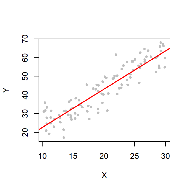 Scatterplot with regression line through it