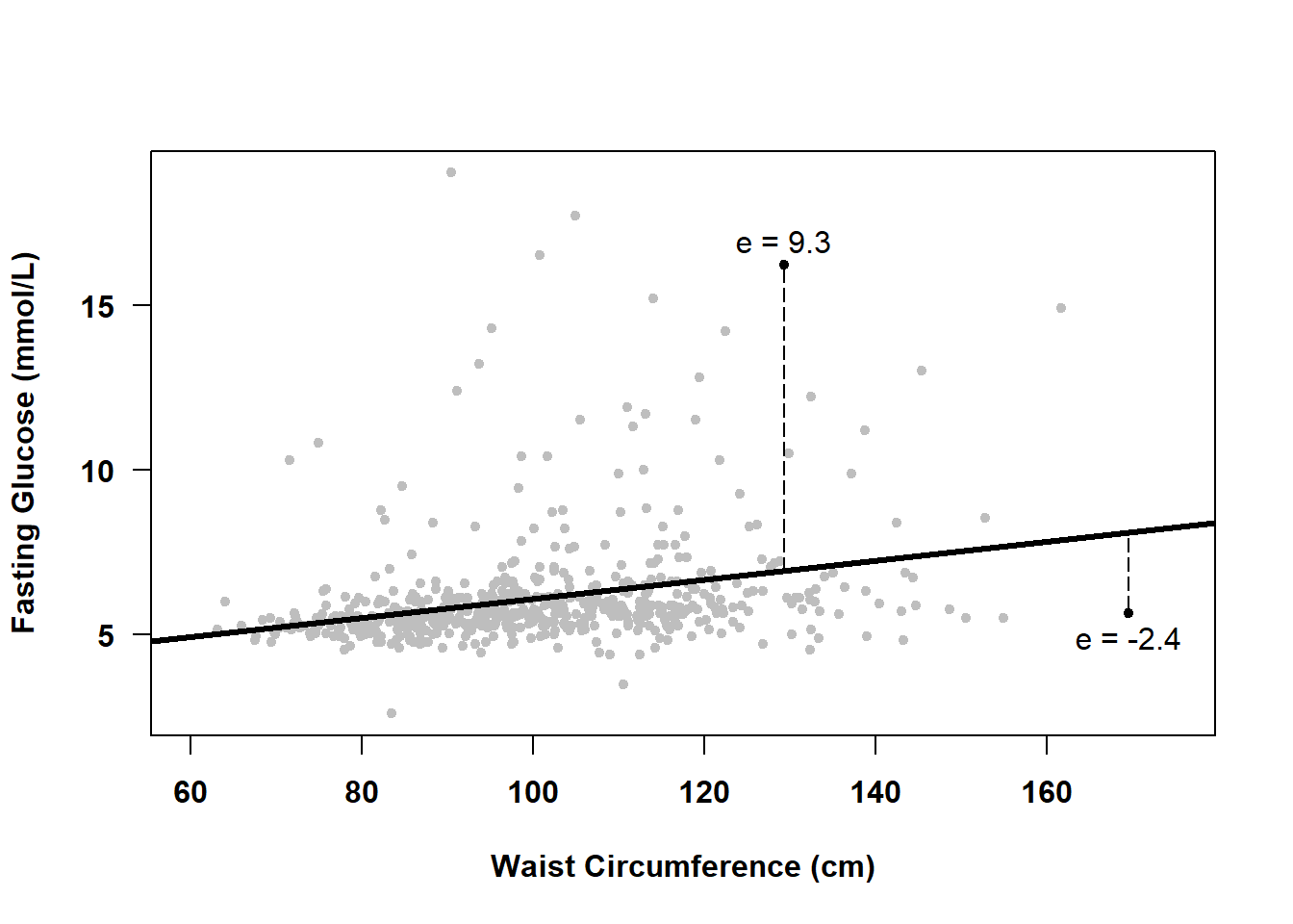 Scatterplot of fasting glucose vs. waist circumference with a regression line. Two residuals are shown, one 9.4 mmol/L above the line, the other -2.4 below the line