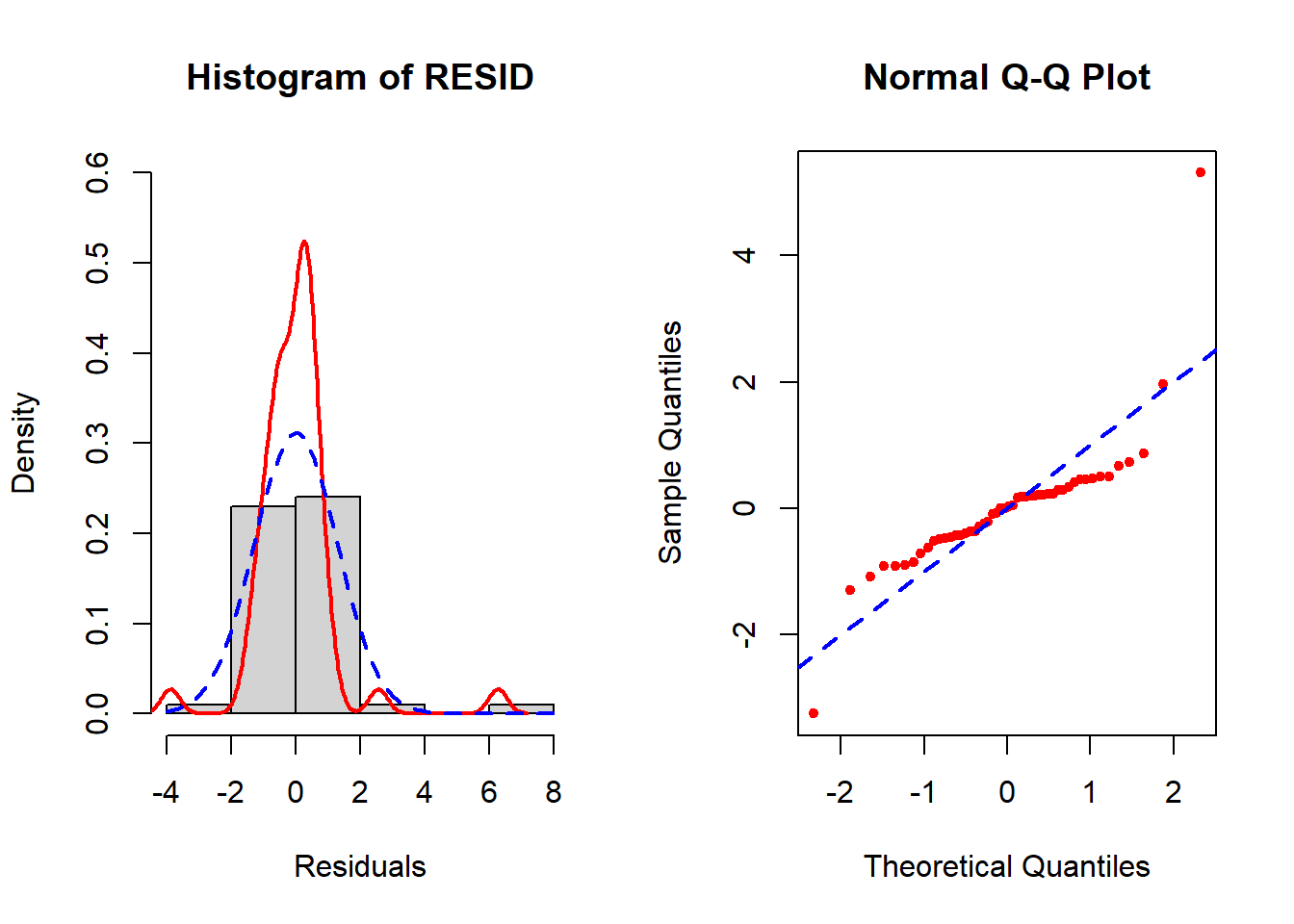 Figure with two panels. The panel on the left is a histogram of residuals in which the empirical density is more skewed than a normal distribution. On the right has a 45 degree line and the points do not track with the line