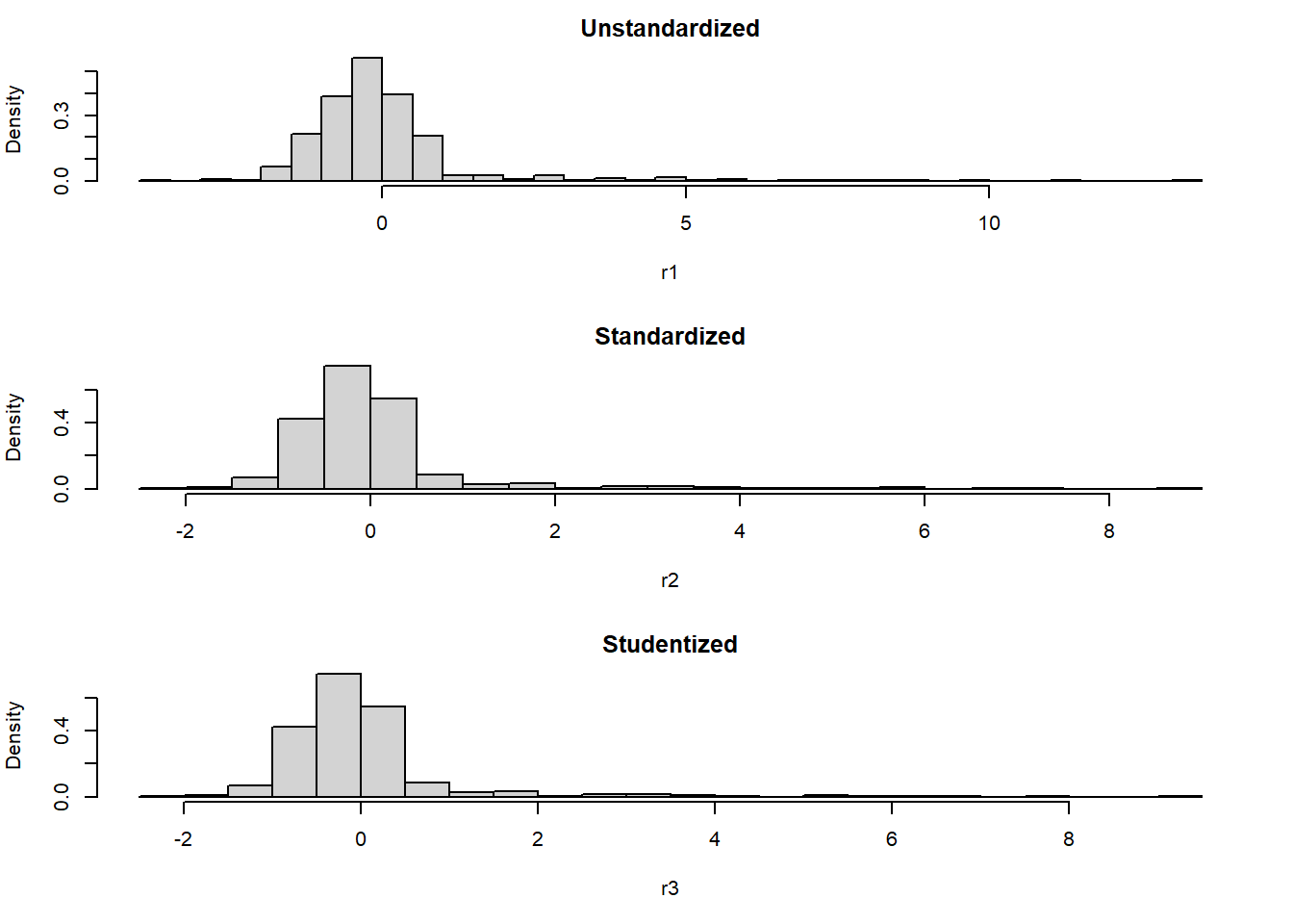 Histograms of unstandardized, standardized, and Studentized residuals. Standardized is on the original outcome scale but the other two range from about -2 to 8. All three histograms have about the same shape