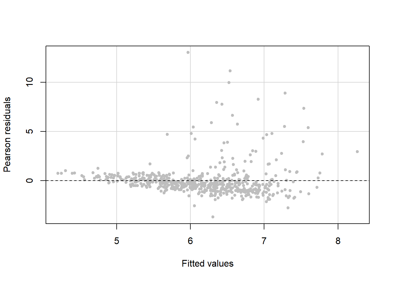 Scatter plot of residuals vs. fitted values with a horizontal line at zero. The variation of the points around the line is greater at larger fitted values