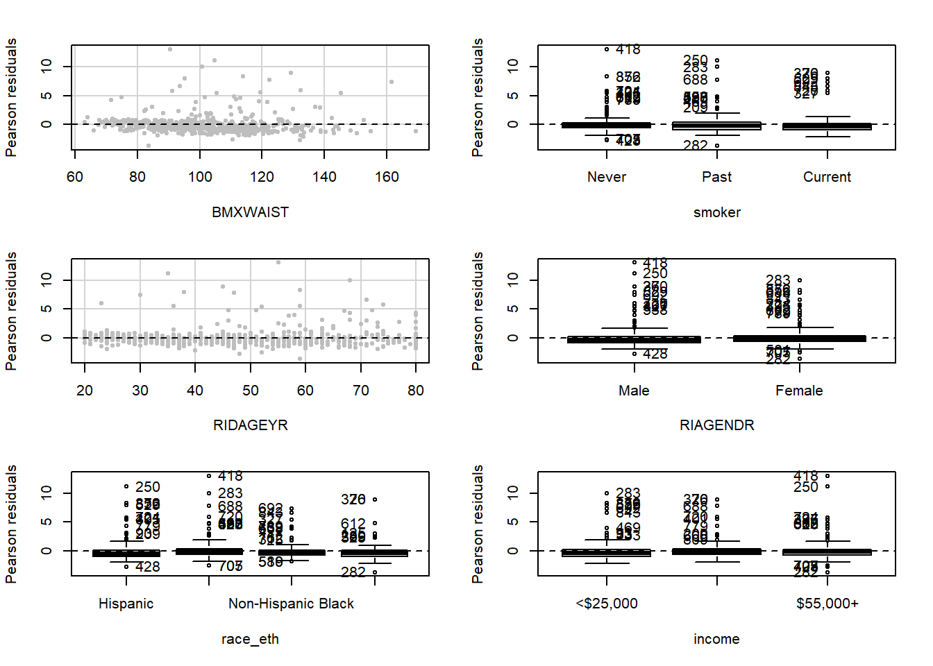 Scatterplots of residuals vs. predictor values for continuous predictors and boxplots of residuals vs. categorical predictors