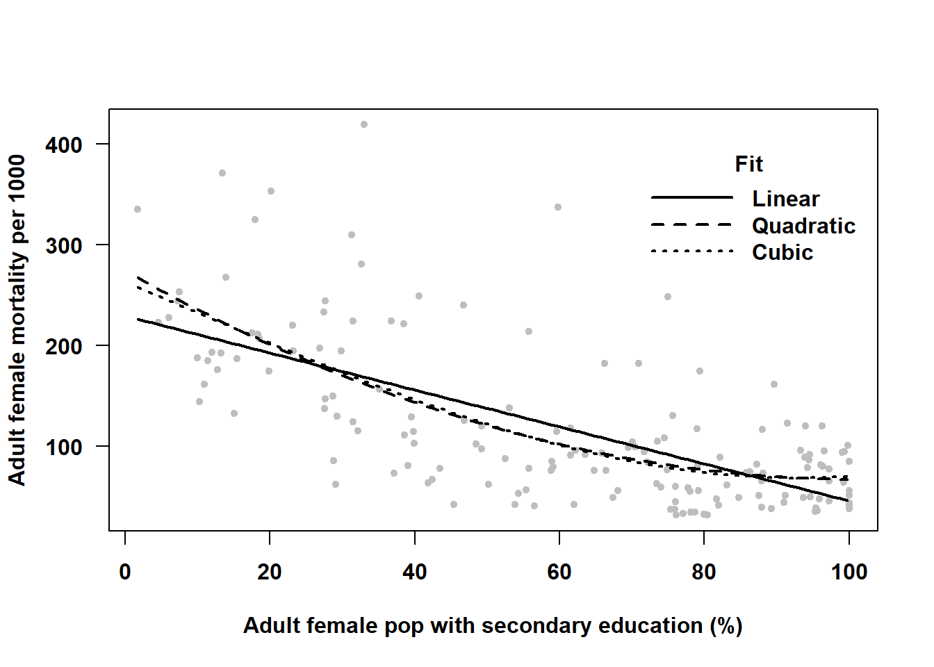 Scatterplot of adult female mortality vs. adult female population with secondary education with linear, quadratic, and cubic regression lines