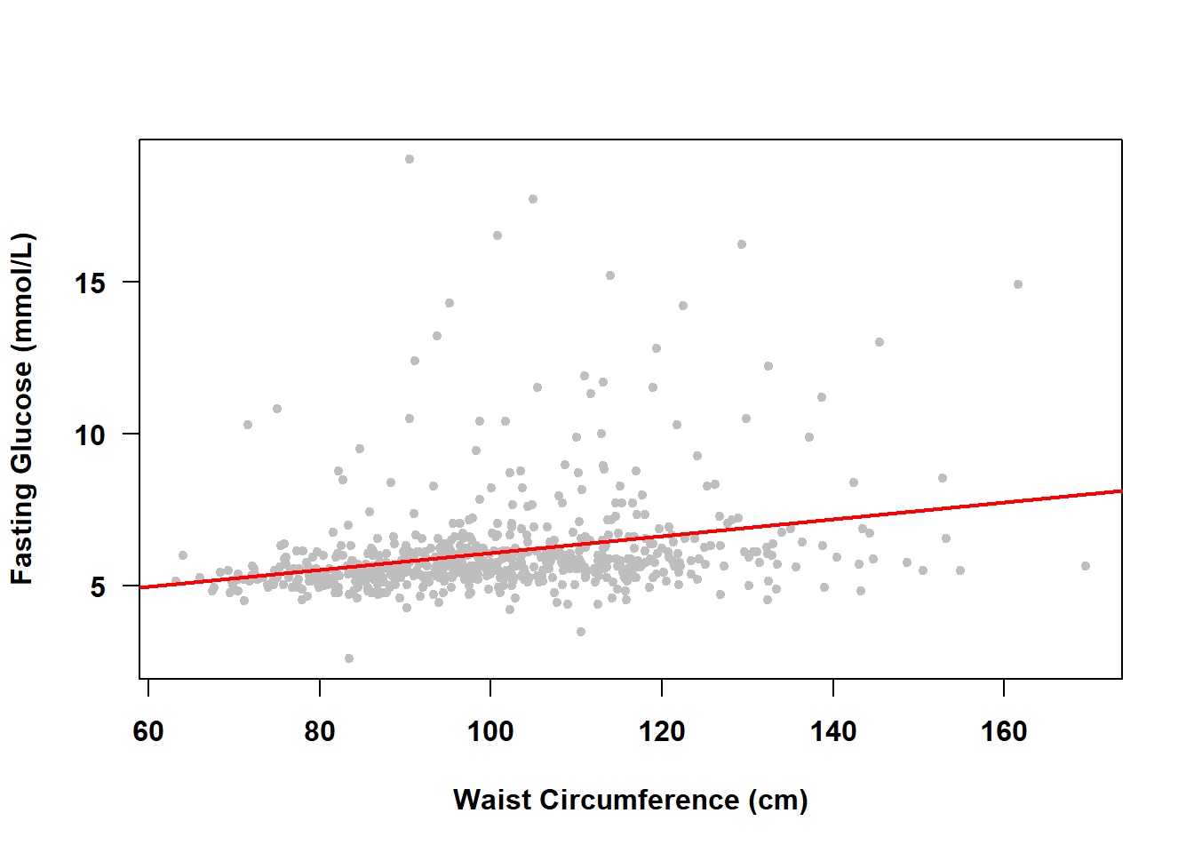 Scatterplot with regression line through it