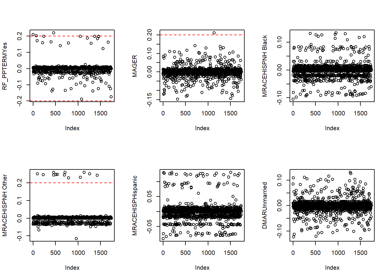 Six plots, each with standardized DF beta values for a single predictor. Each plot has horizontal lines at -0.2 and 0.2. In each plot, a few points fall outside these bounds