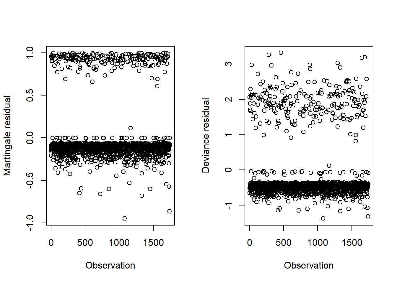 Martingale residual plot and deviance residual plot, neither of which have any extreme values