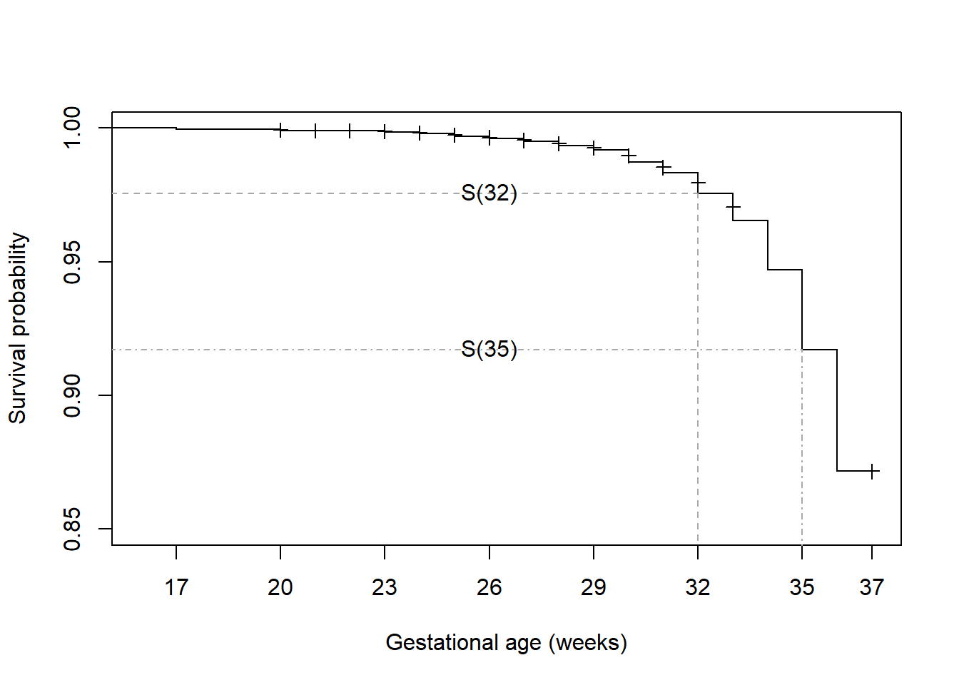 Plot of survival probability vs. gestational age in weeks. A vertical line goes from the x axis at 32 weeks up to the survival line, and a horizontal line goes from there to the left to the y axis at about 0.976. Another vertical line goes from the x axis at 35 weeks up to the survival line, and a horizontal line goes from there to the left to the y axis at about 0.92