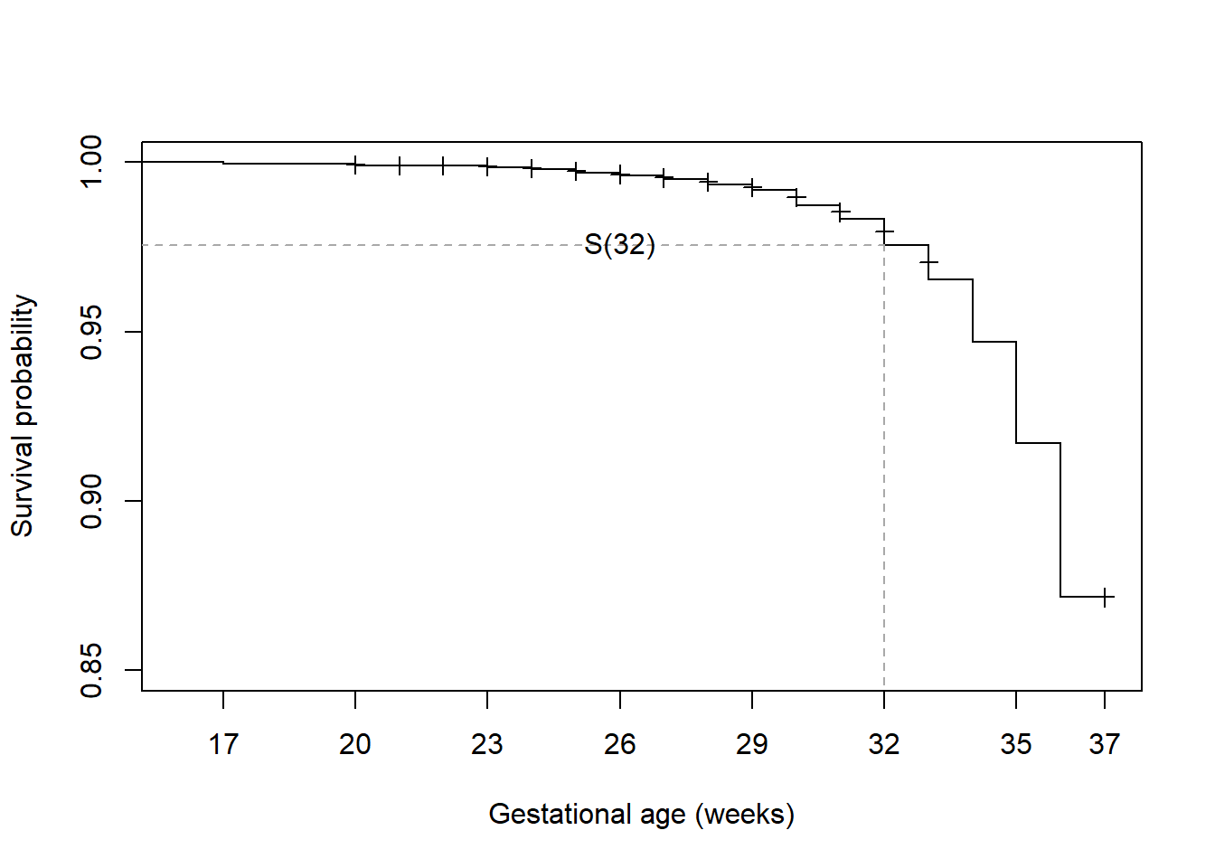 Plot of survival probability vs. gestational age in weeks. There is a line that starts at probability 1 at 17 weeks and decreases in a stair-step fashion as weeks increases. At some weeks there is a plus sign on the line. A vertical line goes from the x axis at 32 weeks up to the survival line, and a horizontal line goes from there to the left to the y axis at about 0.976