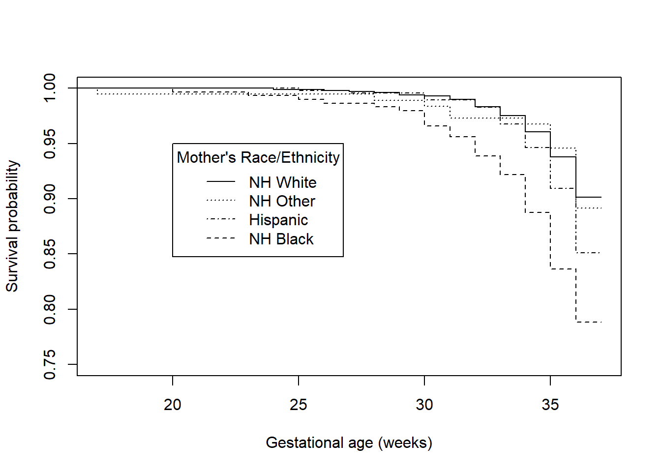 Plot of survival probability vs. gestational age in weeks with one line for each race. At 37 weeks, in order from greatest probability of no preterm birth to lowest, the groups are non-Hispanic White, non-Hispanic Other race, Hispanic, and non-Hispanic Black