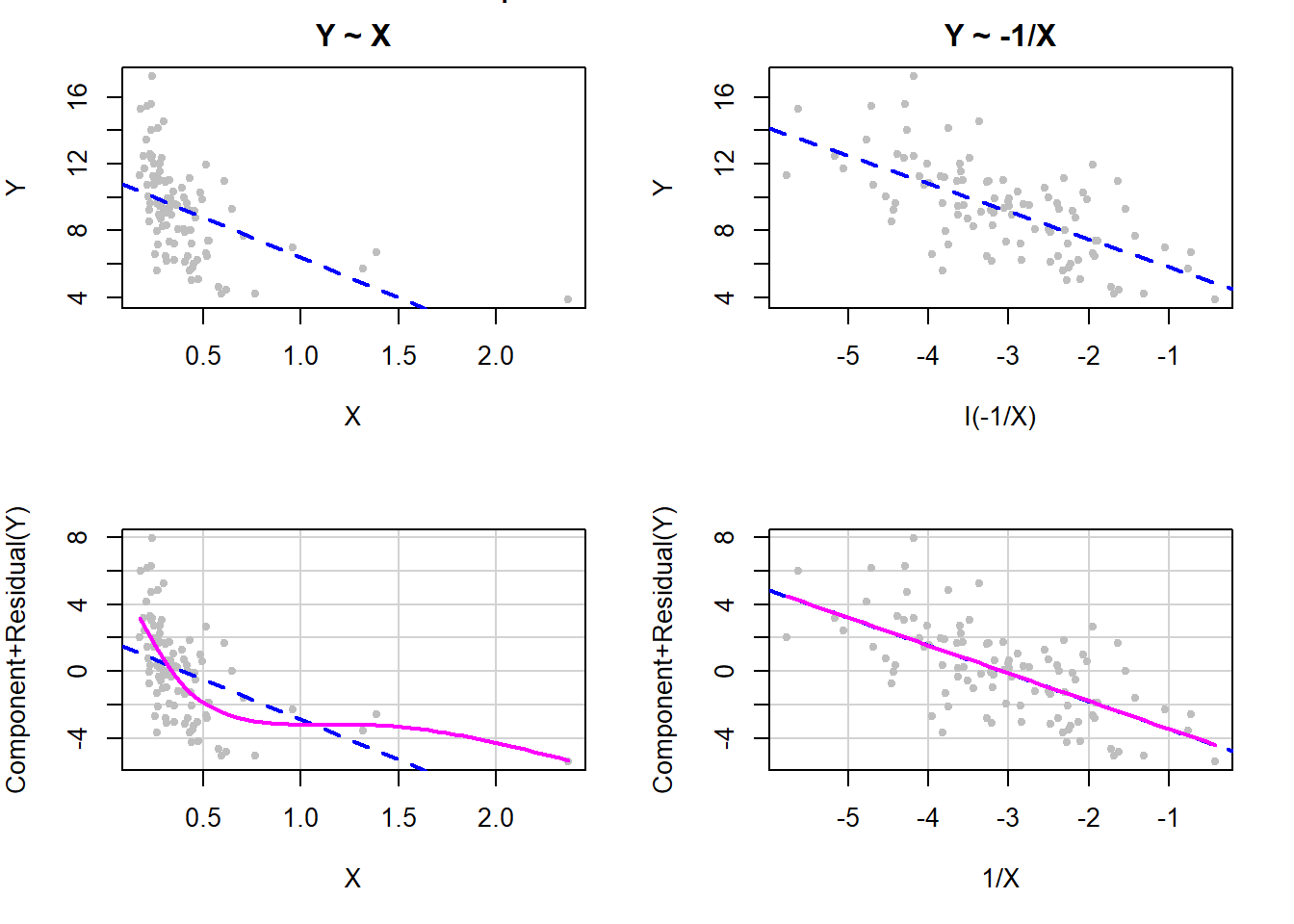 Figure with four panels. The two at the top show Y vs. X with a regression line. Before transformation, the fit is very bad, but after an inverse  transformation the fit is good. The bottom two panels show component plus residual plots. Before transformation the linearity assumption is not met but after it is