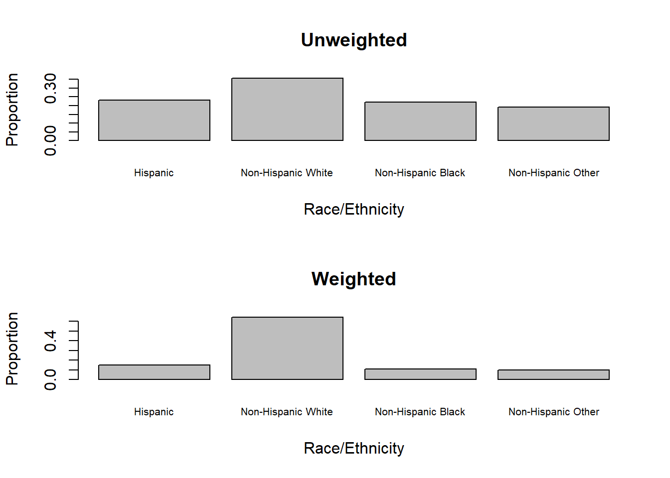 Two barcharts of race/ethnicity that look different. The unweighted has a more uniform distribution while the weighted has a much greater proprtion in the non-Hispanic white group than in the other groups