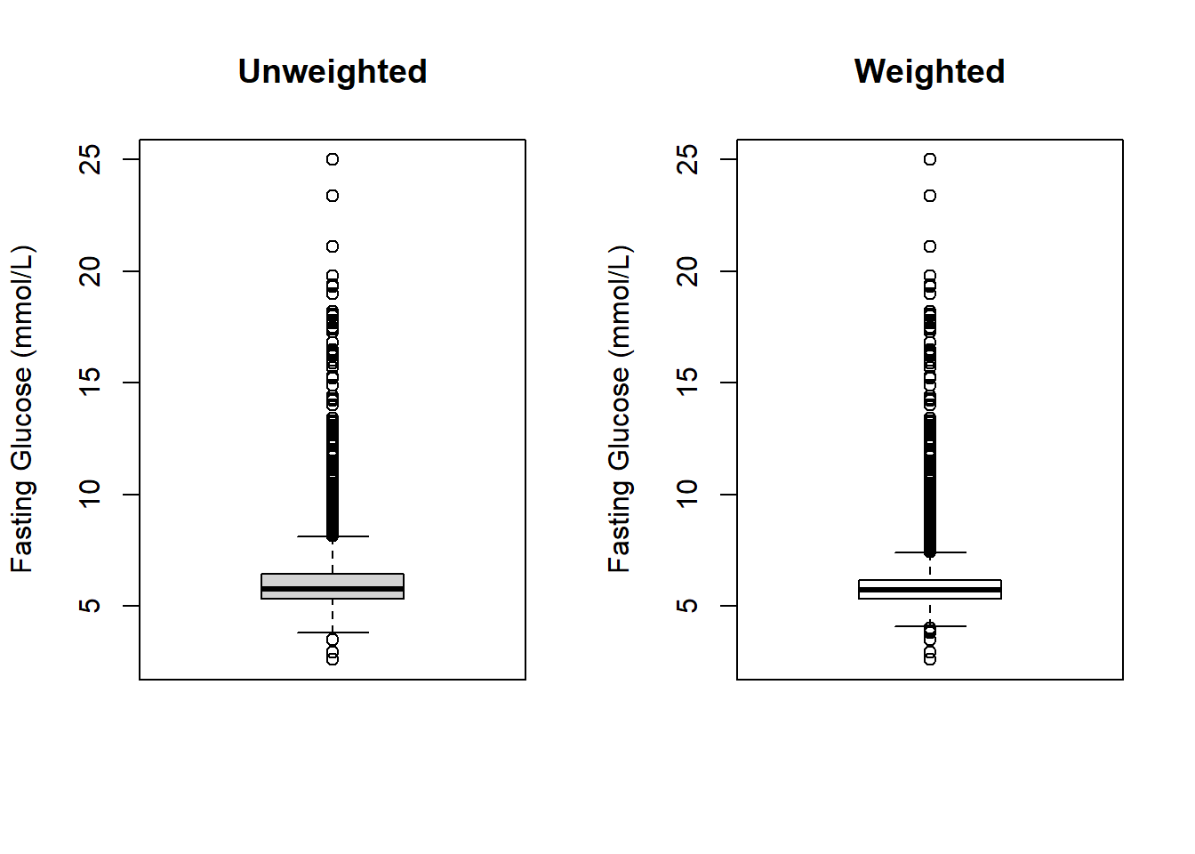 Two boxplots that look very similar