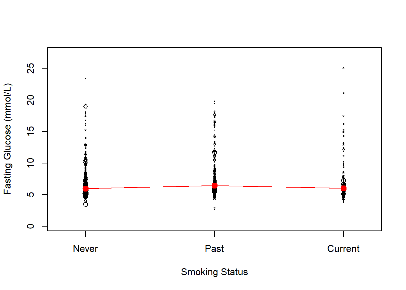 Vertical points at Never, Past, and Current smoking, with the mean fasting glucose at each level indicated by a point and a line connecting those points. The points in this plot are of different sizes