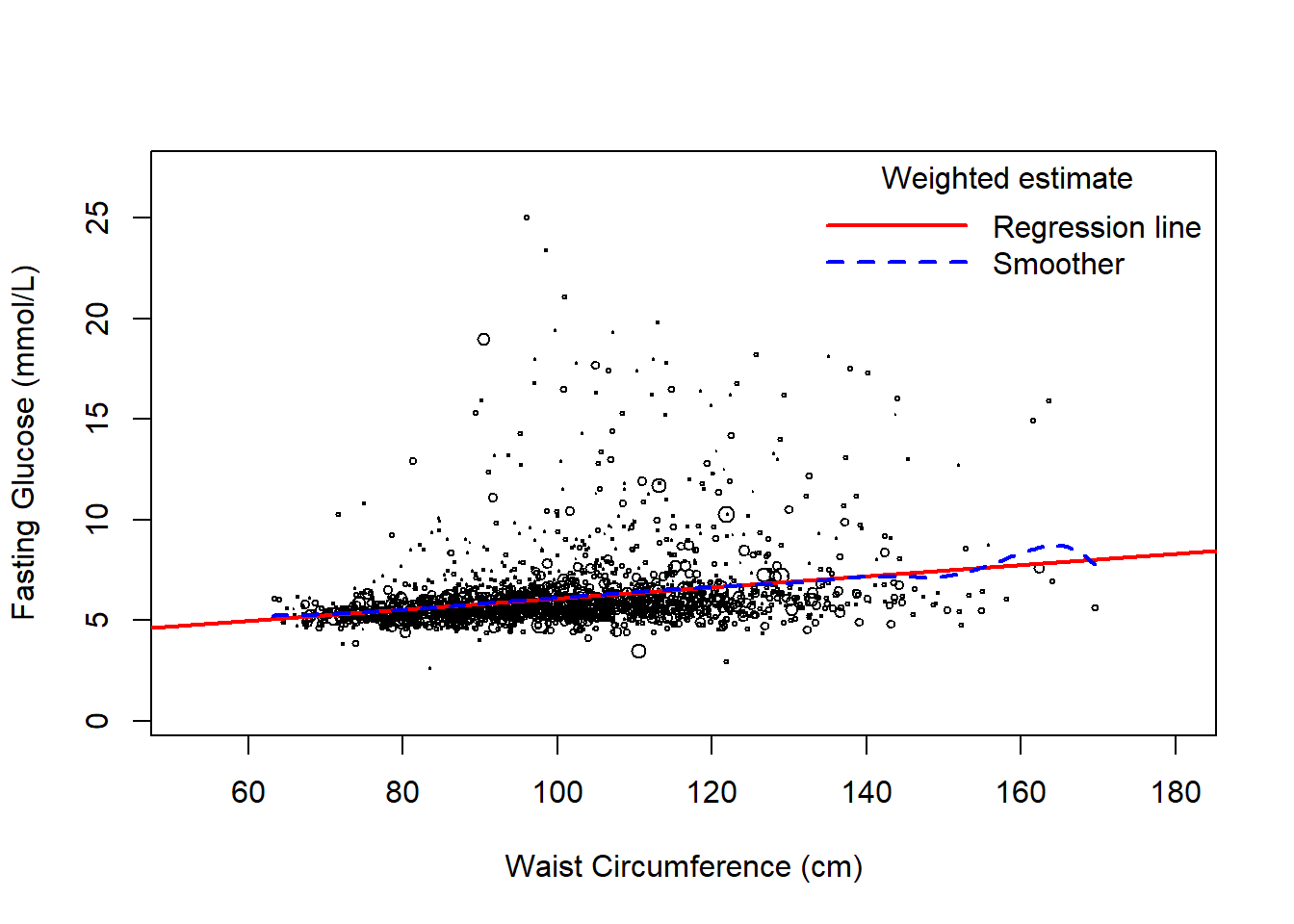 Scatterplot of fasting glucose vs. waist circumference with a regression line and smoother that tracks well with the line. The points in this plot are of different sizes