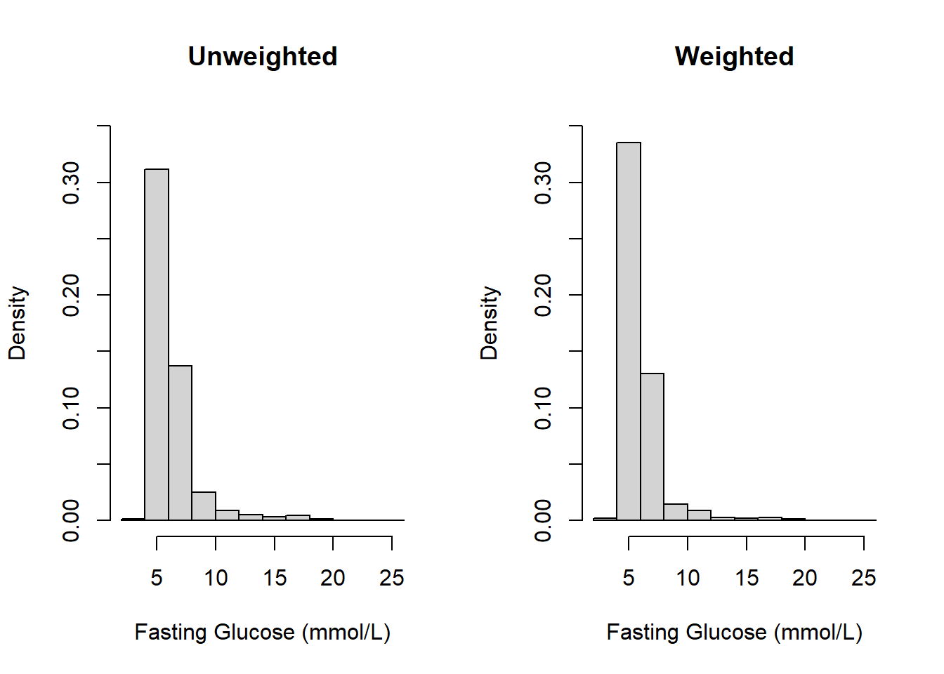 Two histograms of fasting glucose  that look very similar