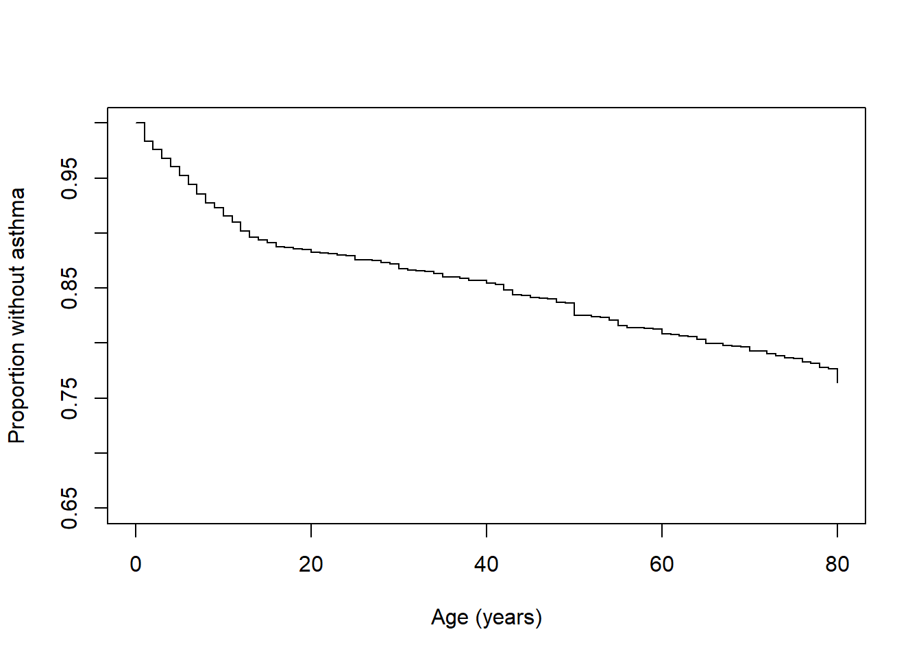 Plot of proportion without asthma vs. age in years showing a proportion that decreases with age