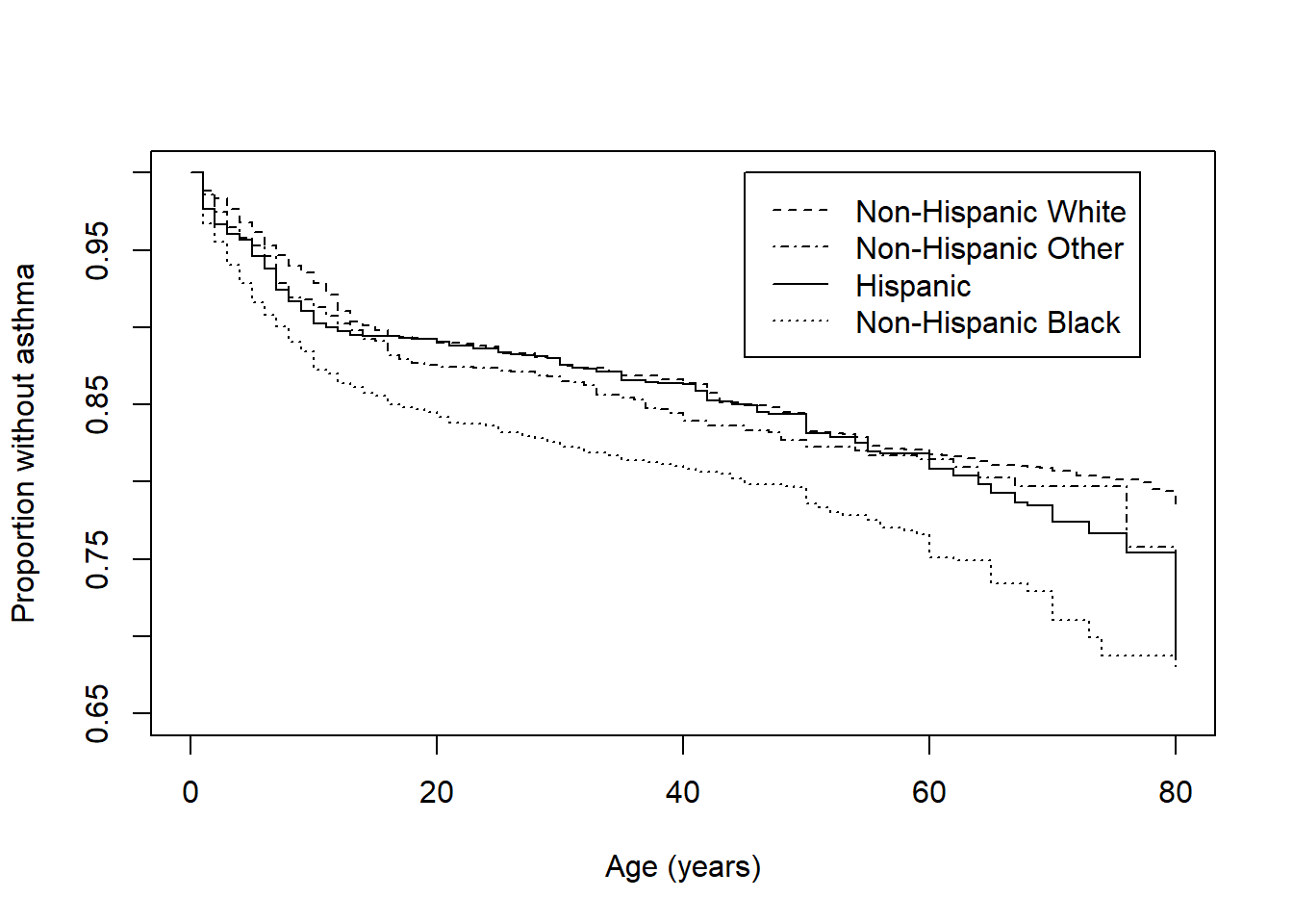 Plot of proportion without asthma vs. age in years with one line per race/ethnicity group. The non-Hispanic black group has the lowest proportion without asthma and the other three groups are similar (non-Hispanic white, non-Hispanic other race, and Hispanic)