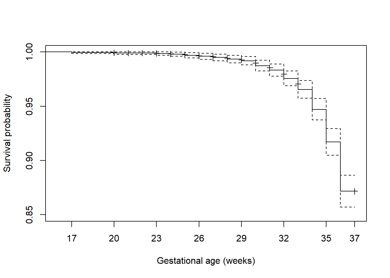 Plot of survival probability vs. gestational age in weeks with y axis going from 0.85 to 1, and including confidence bands