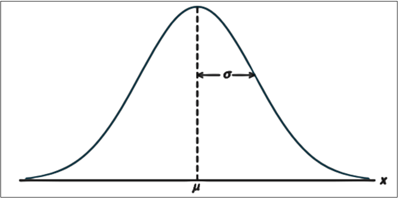 Figure: Normal curve