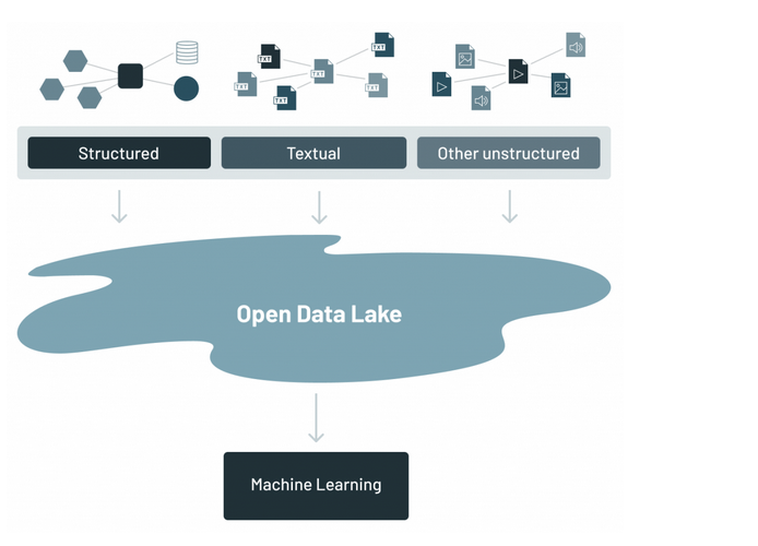 Data lake