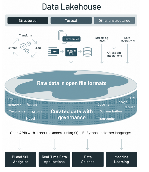 Data lakehouse