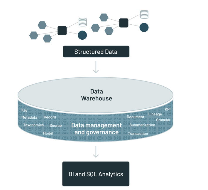 Data warehouse